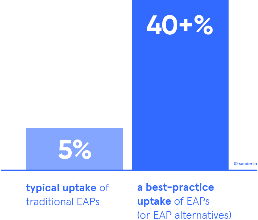 Typical update of traditional EAPs is 5%. Best-practice updake of EAPs (or EAP alternatives) is 40+%