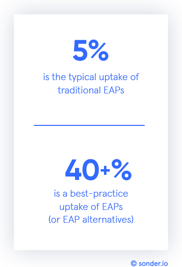 EAP uptake statistics can range from five per cent to 40+ per cent