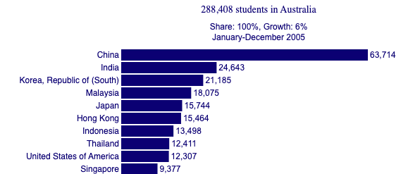 2005 International student graph.
