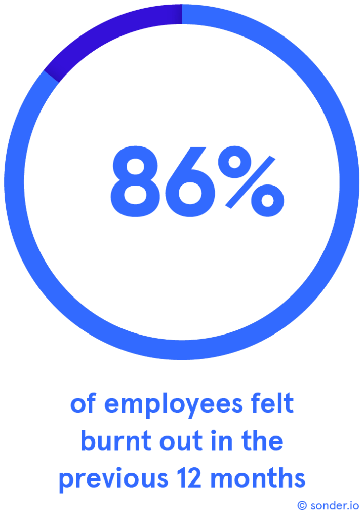 86-employees-burnt-out-Copyright-Sonder-719×1024