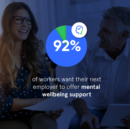 91% of workers want their next employer to offer mental wellbeing support