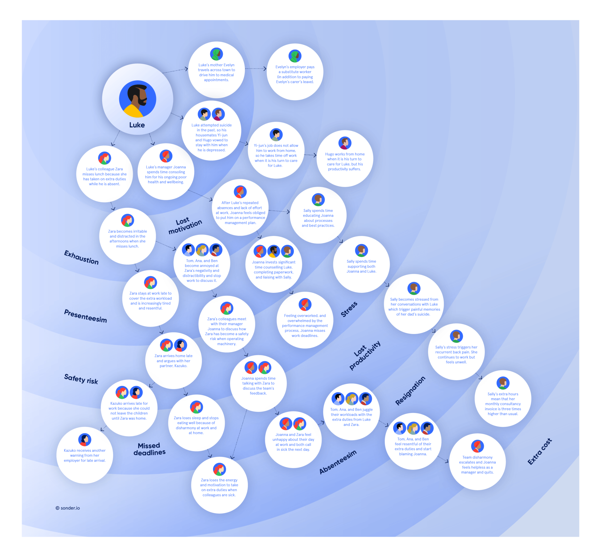 ripple effect impacts Luke’s work and personal ecosystem
