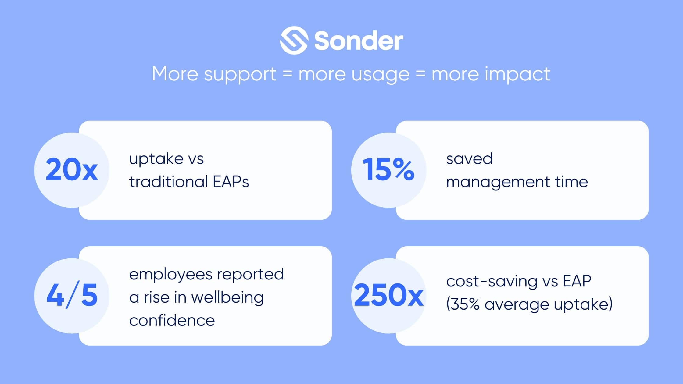 Sonder EAP alternative success metrics utilisation