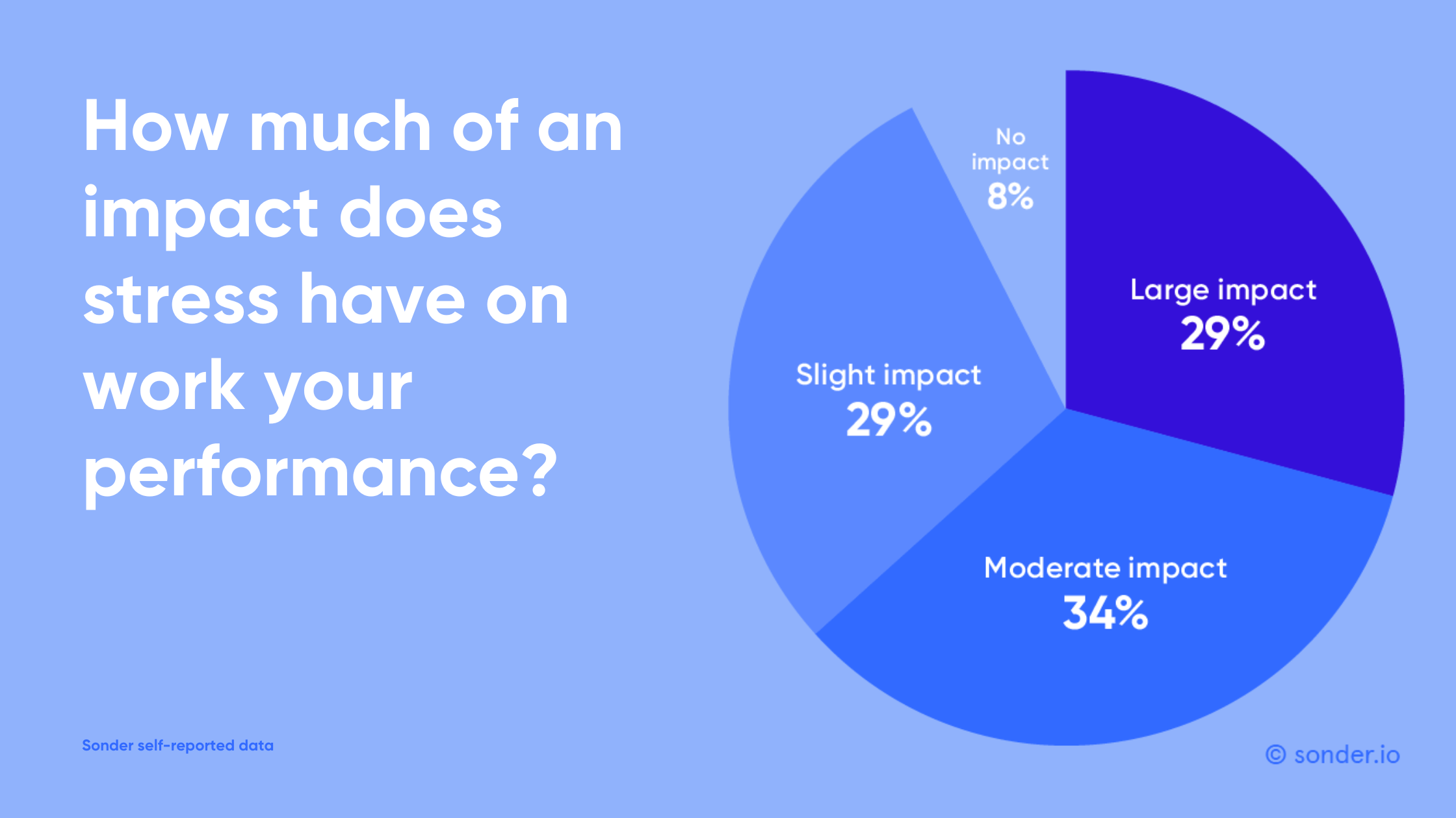 Pie graph demonstrating data from Sonder’s research report on the impact of workplace stress on work performance.