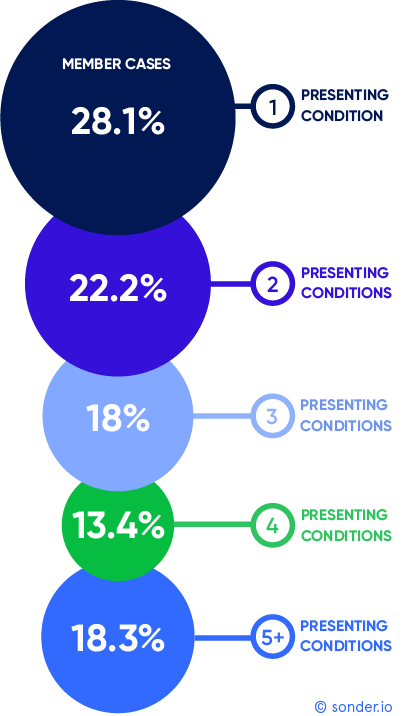 Presenting-conditions-Copyright-Sonder.io_-1
