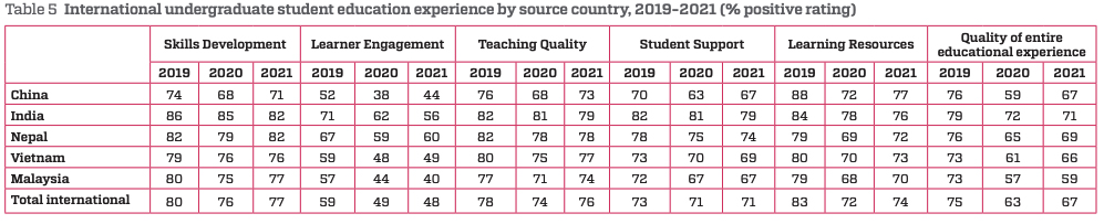 International student survey