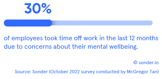 30% of employees have taken time of in the last twelve months for mental health reasons