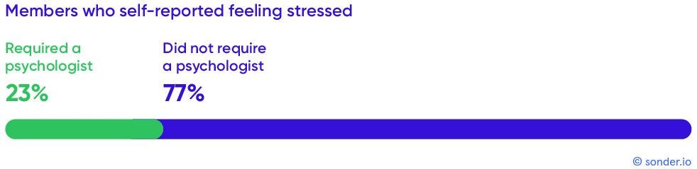 Self-reported-stress-bar-graph-Copyright-Sonder