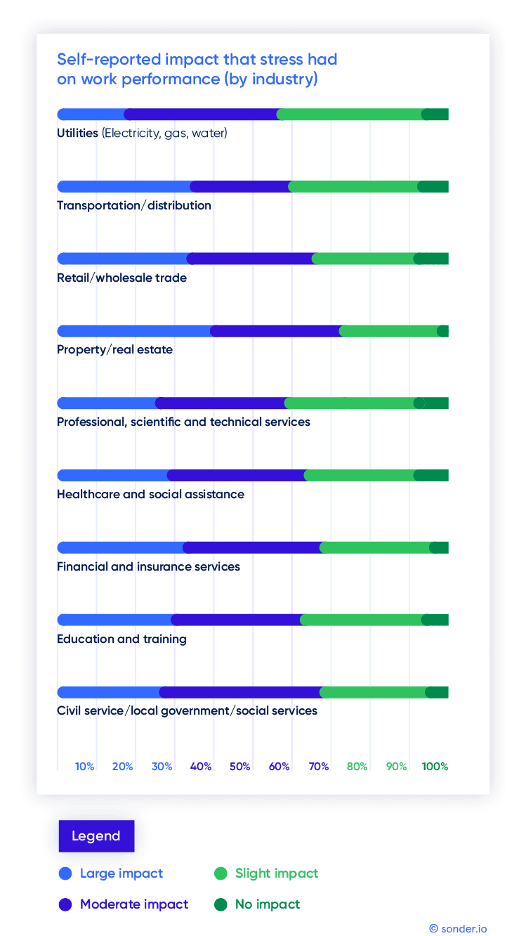 Self-reported-stress-impact-graph-by-industry-Copyright-Sonder