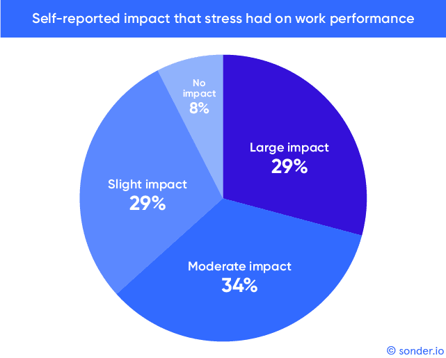 Self-reported-stress-pie-graph-Copyright-Sonder