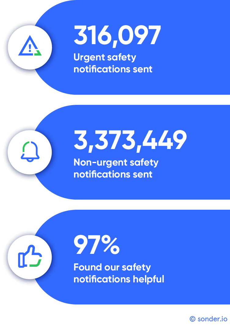 Sonder-Safety-notices-sent-January-to-March-2023-Copyright-Sonder