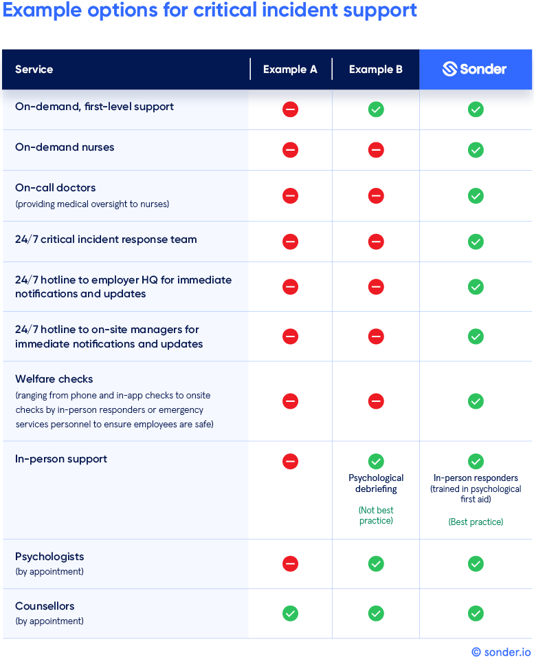 Sonder-critical-incident-support-table