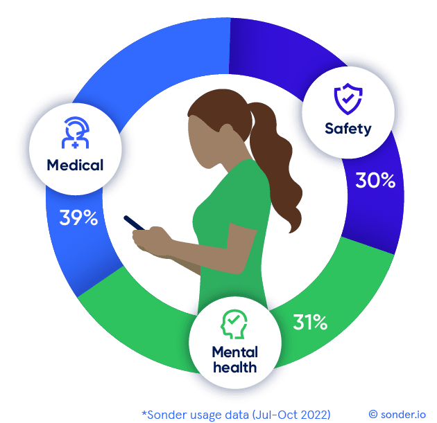 Sonder case triage data
