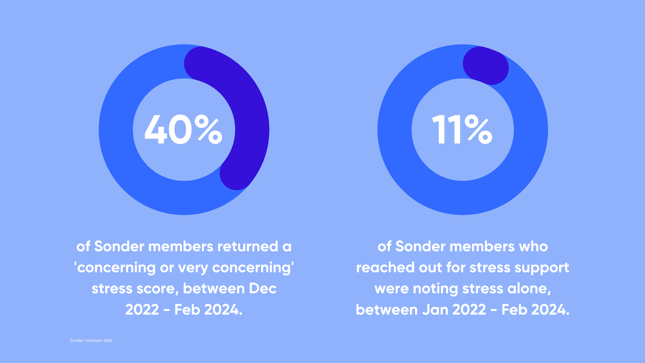 Pie graphs showing data from Sonder members on their stress levels