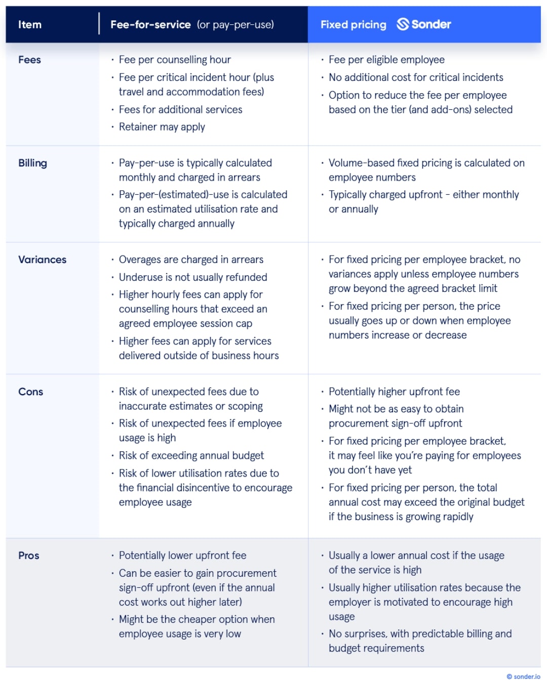 Comparison table of the two EAP pricing models: fee-for-service vs fixed pricing
