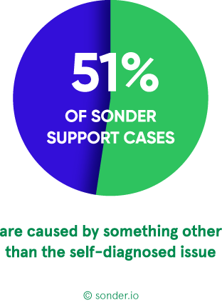 Sonder-support-cases