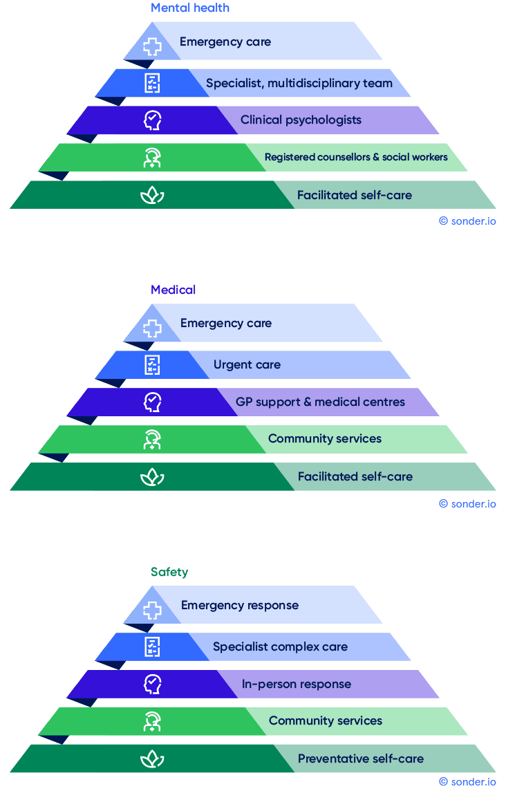 Stepped care mental health, medical and safety