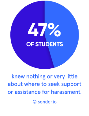 47% Knew nothing or little about where to seek support