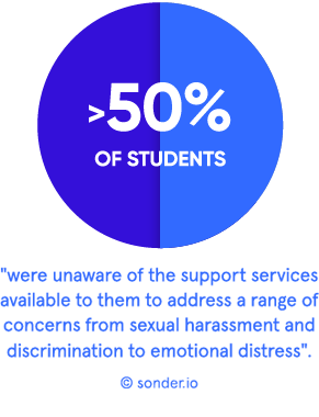 More than 50% of students were unaware of support services available to them.