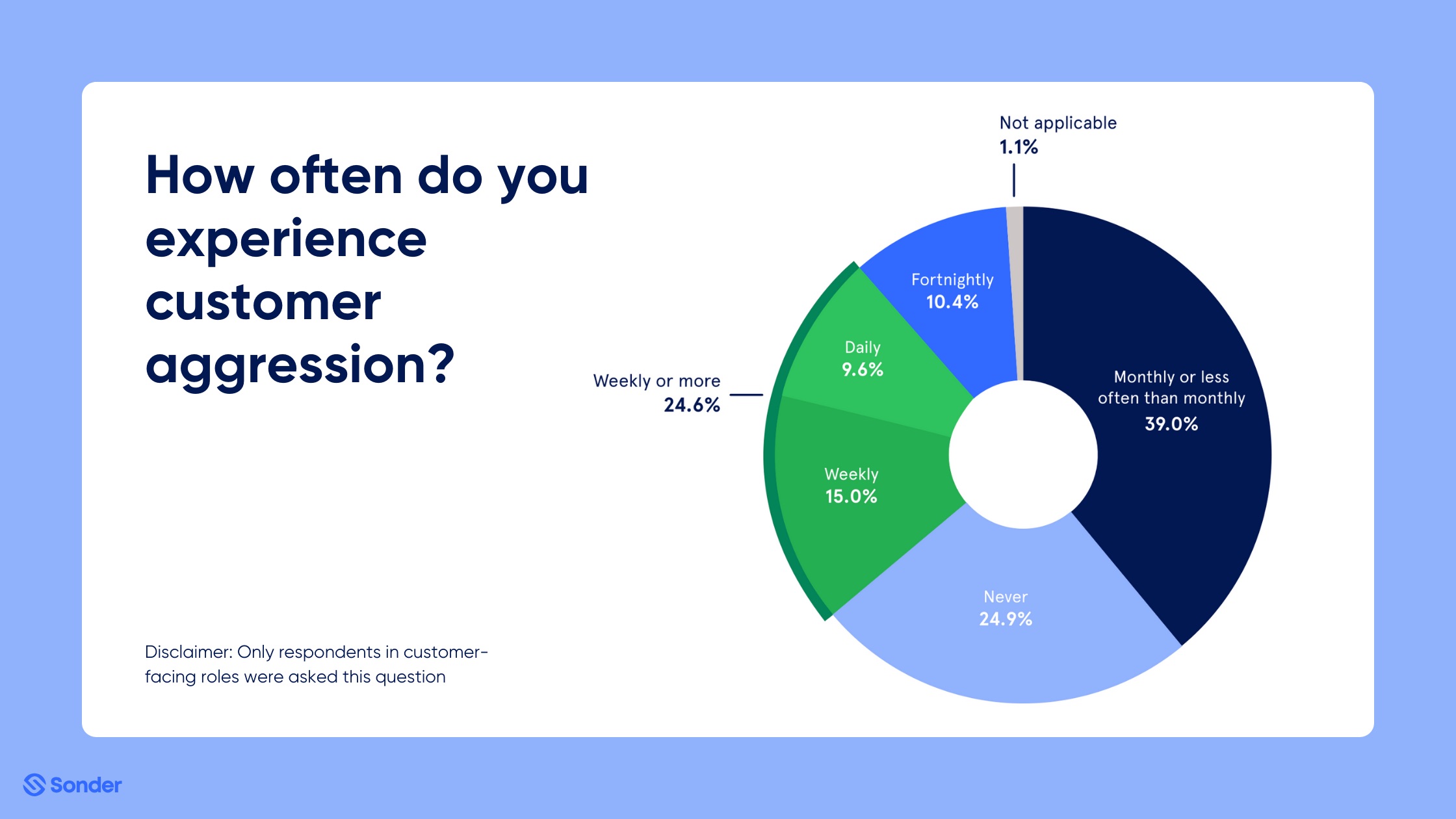 customer aggression report infographic