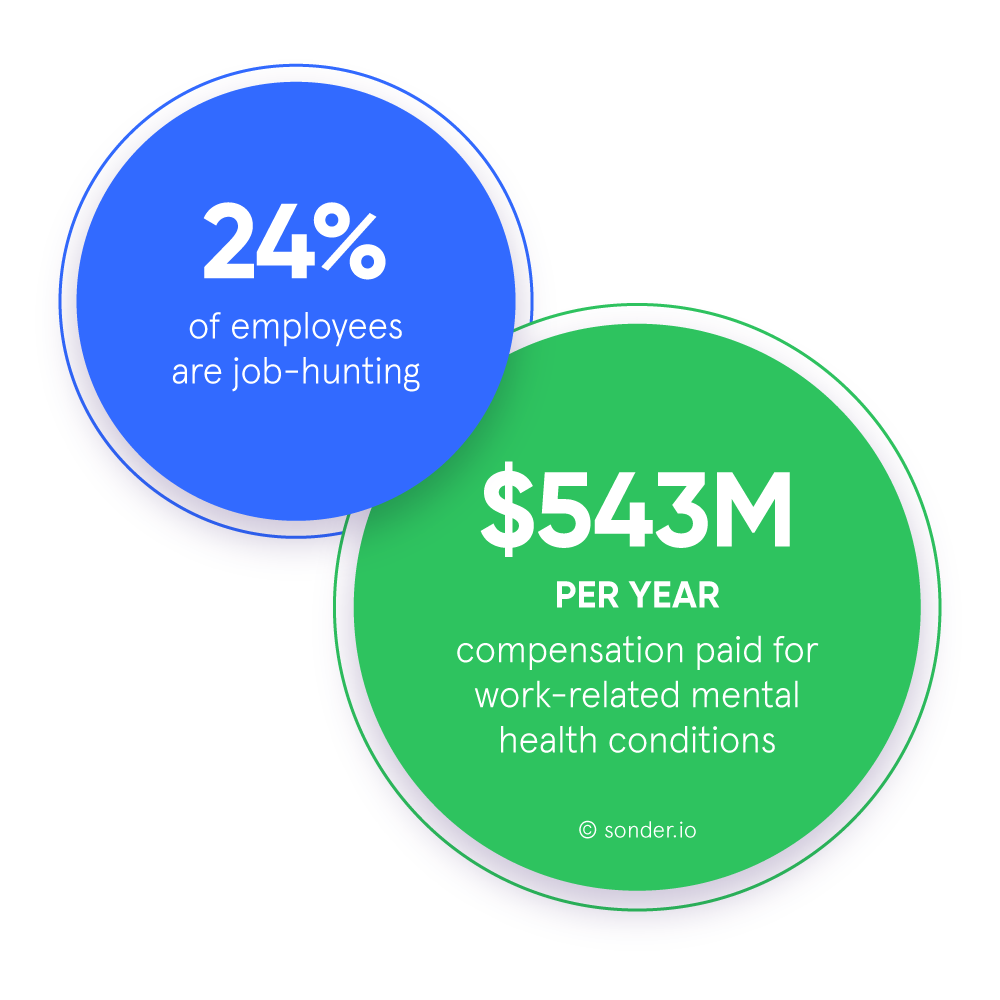 $543 million/year compensation paid for work-related mental health conditions
