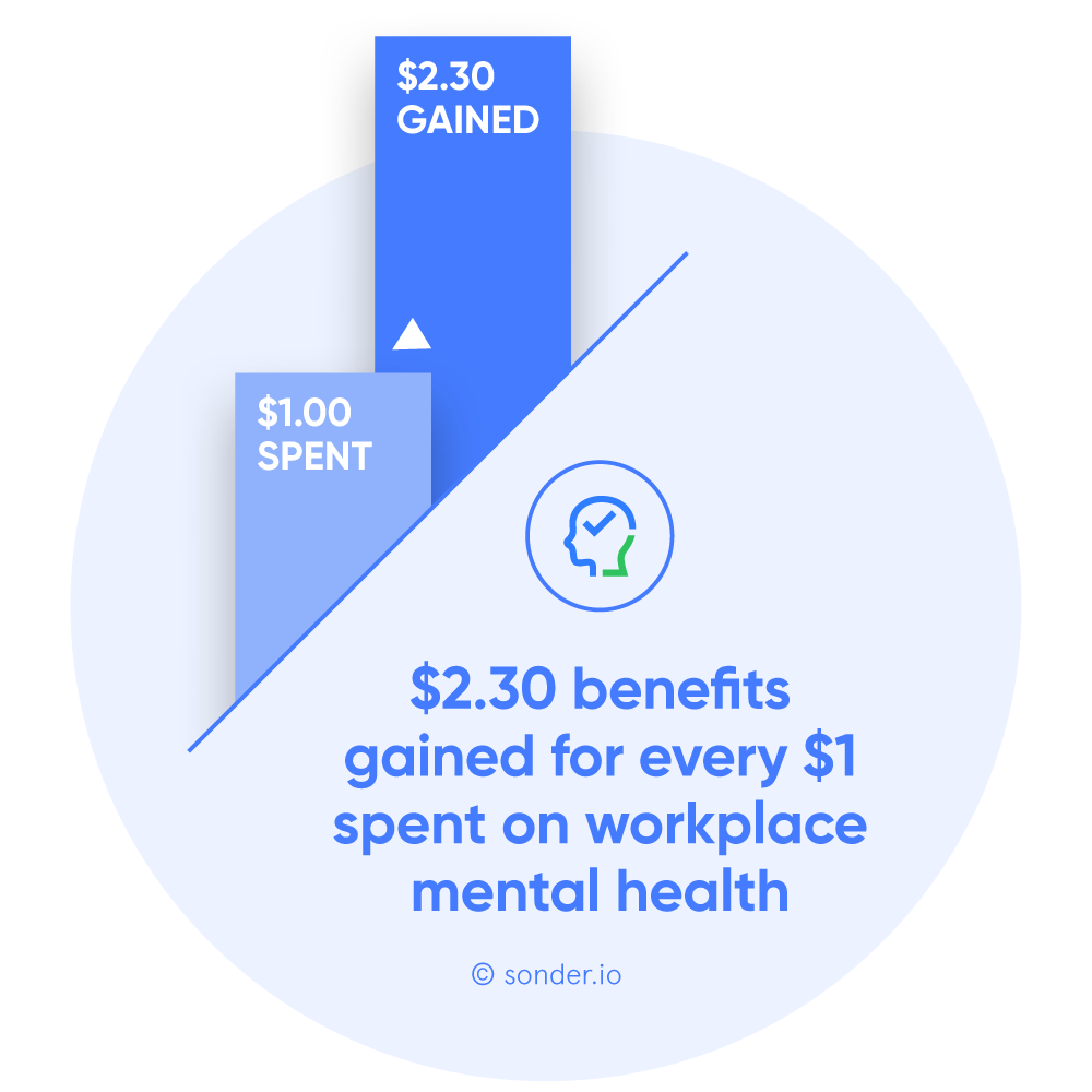 $2.30 benefits gained for every $1 spent on workplace mental health

