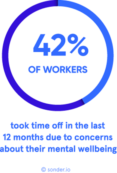 42% of workers took time off in the last 12 months due to concerns