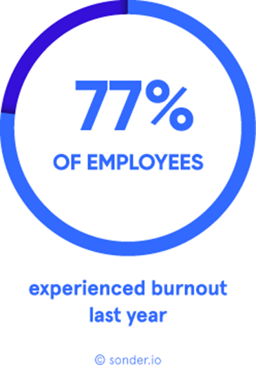 77 percent of employees experienced burnout last year