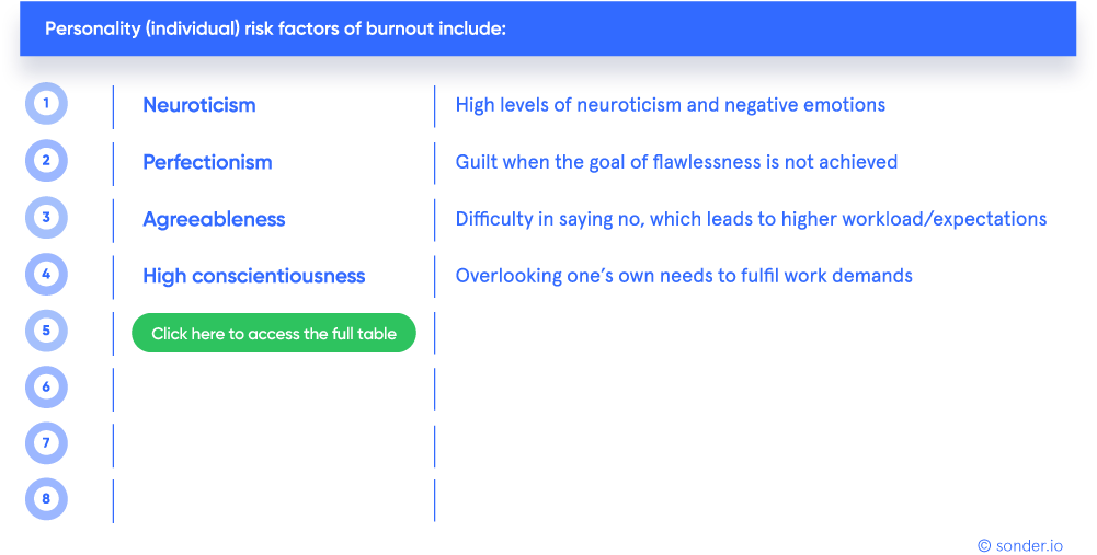 Burnout risk factors. Personality (individual) factors can contribute to employee burnout. 