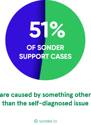 51% Sonder support cases are caused by something other than self-diagnosed issue. Copyright Sonder.