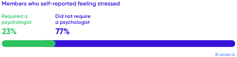 Self-reported stress bar graph - Copyright Sonder