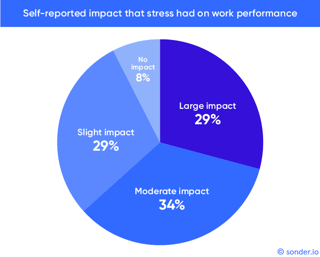 Self-reported stress pie graph - Copyright Sonder