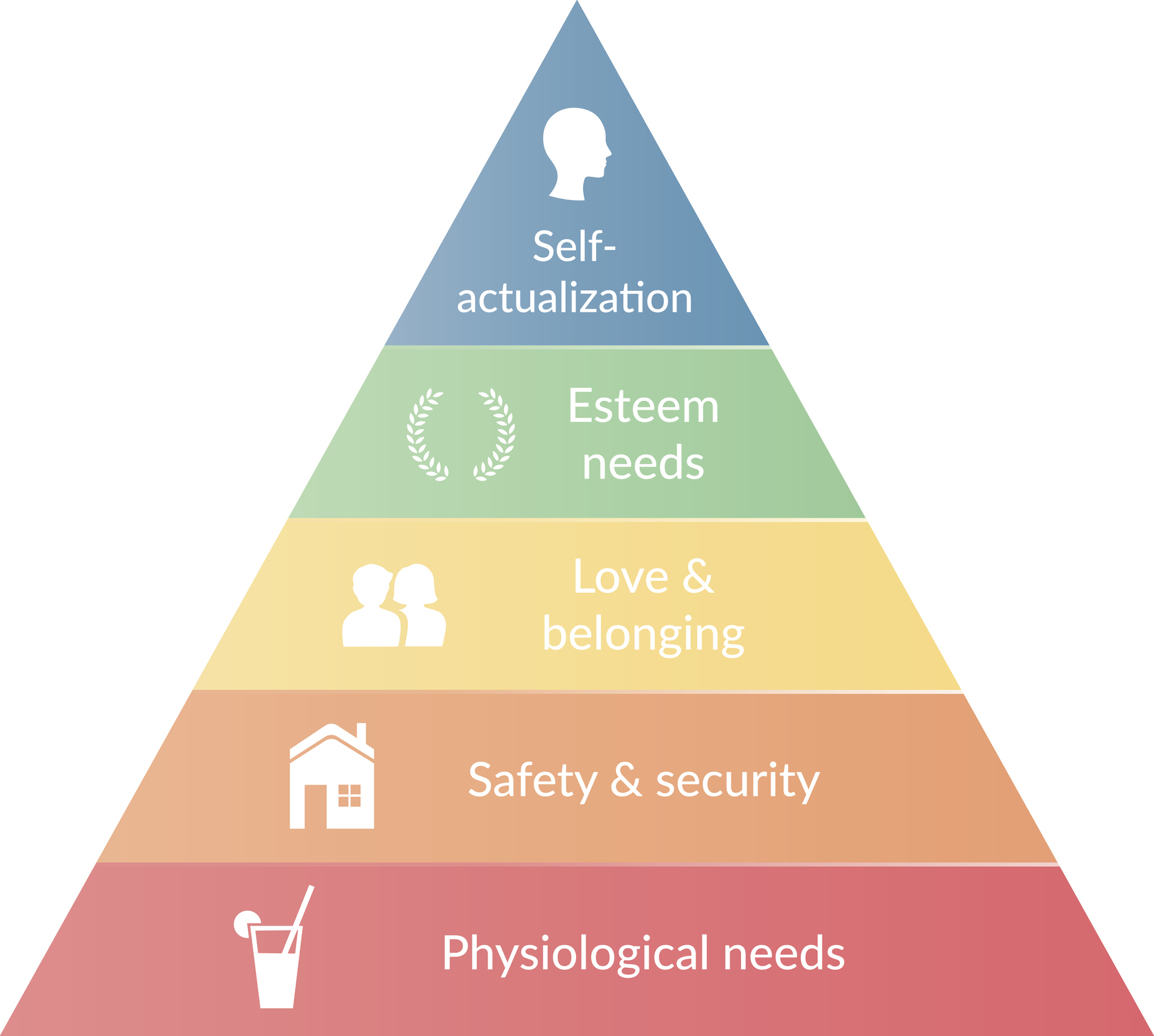 Maslow's Hierarchy of Needs (or Maslow's Pyramid) is a popular theory of motivation.The five stage model can be divided into basic needs (physiological, safety, love, and esteem) and growth needs (self-actualization).