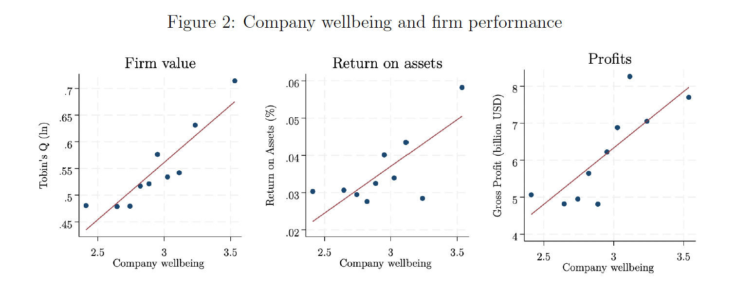 Figure 2 - Workplace wellbeing and firm performance