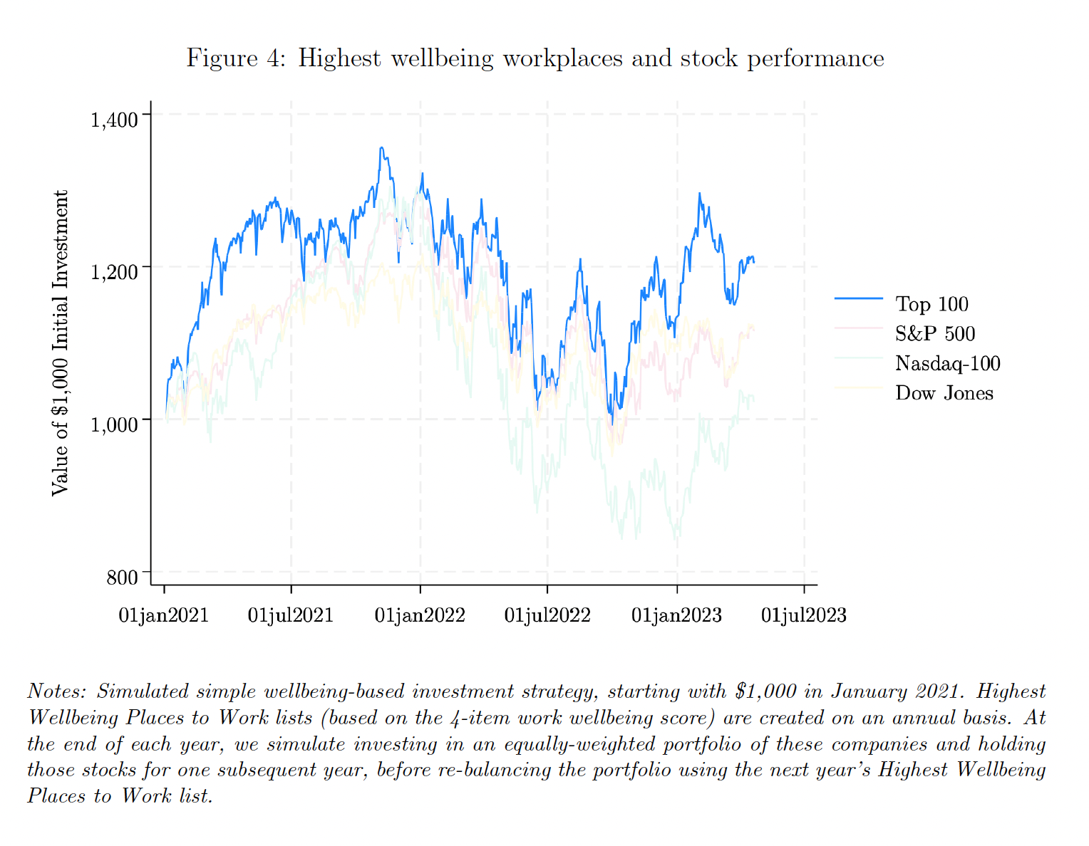 Figure 4 - Workplace wellbeing and firm performance
