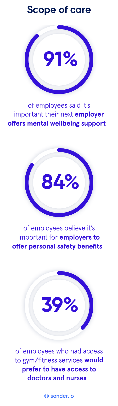 Employee wellbeing surveys in Australia and the UK show employees want safety and medical support as well as mental health counselling.