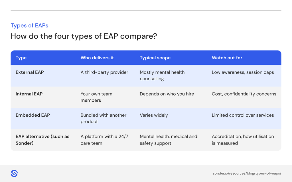 How each type of EAP compares at a glance