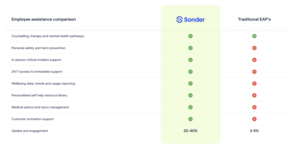 A comparison table showing the differences between Sonder and traditional employee assistance programs (EAPs)