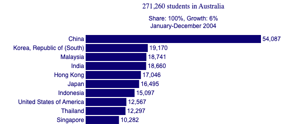 2004 International students graph