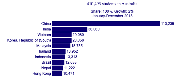 2013 International student graph.
