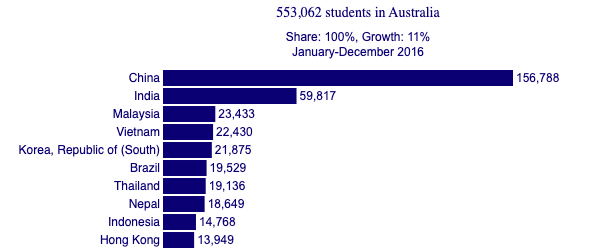 2016 International student graph.