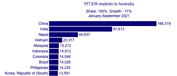 2021 International student graph.