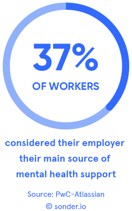37% of workers considered their employer their main source of mental health support