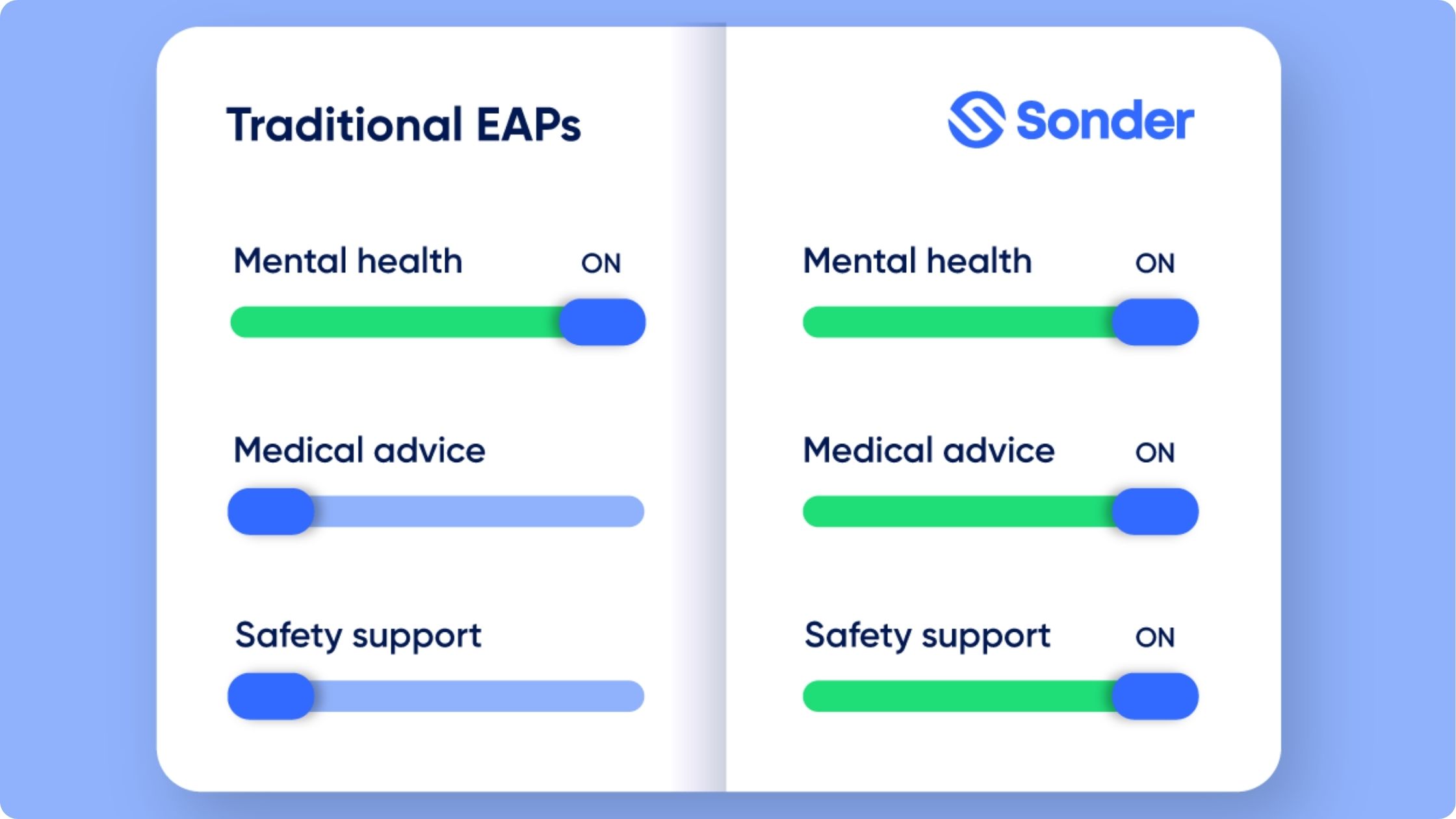 Comparison of employee assistance offered by traditional EAPs and Sonder.