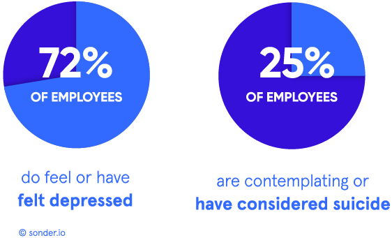 Workplace mental health graphs.