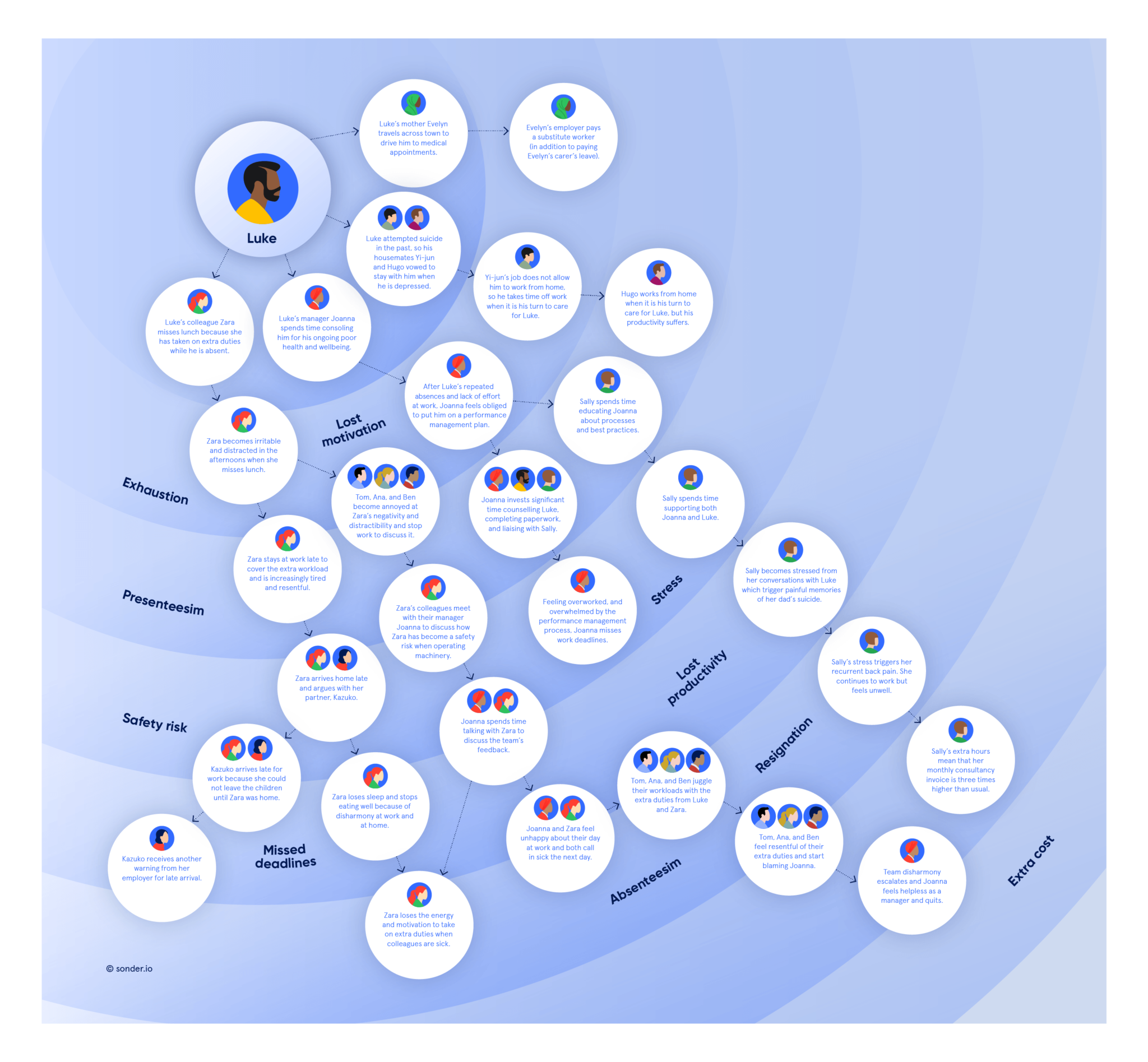 ripple effect impacts Luke’s work and personal ecosystem