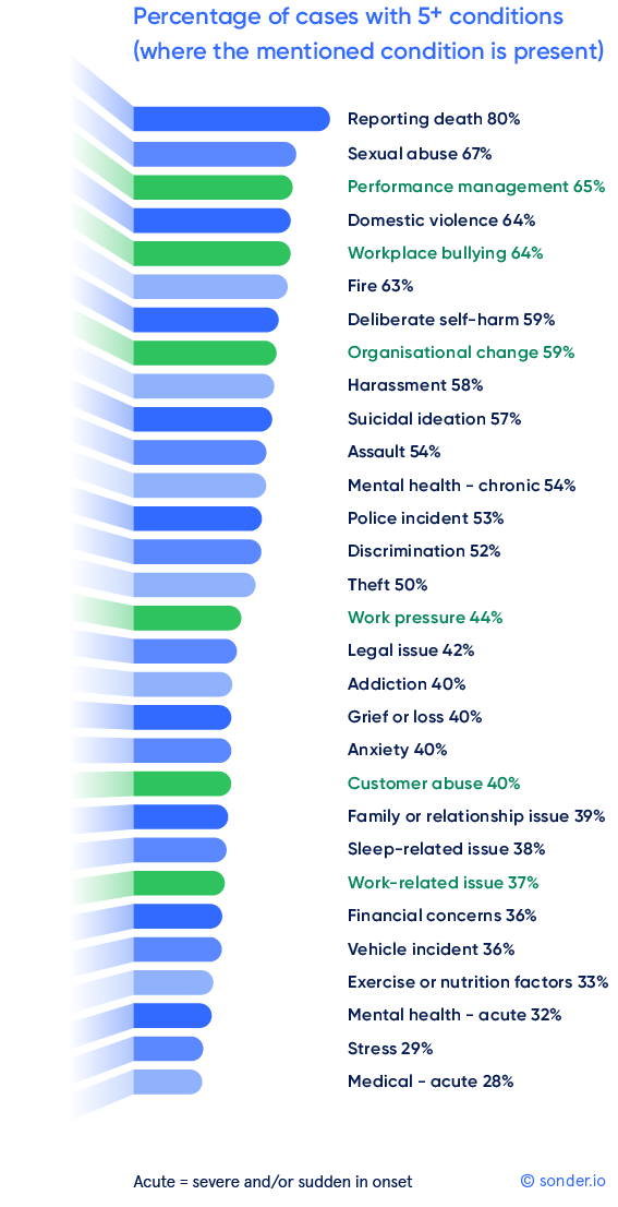 Informational graph detailing cases with five conditions