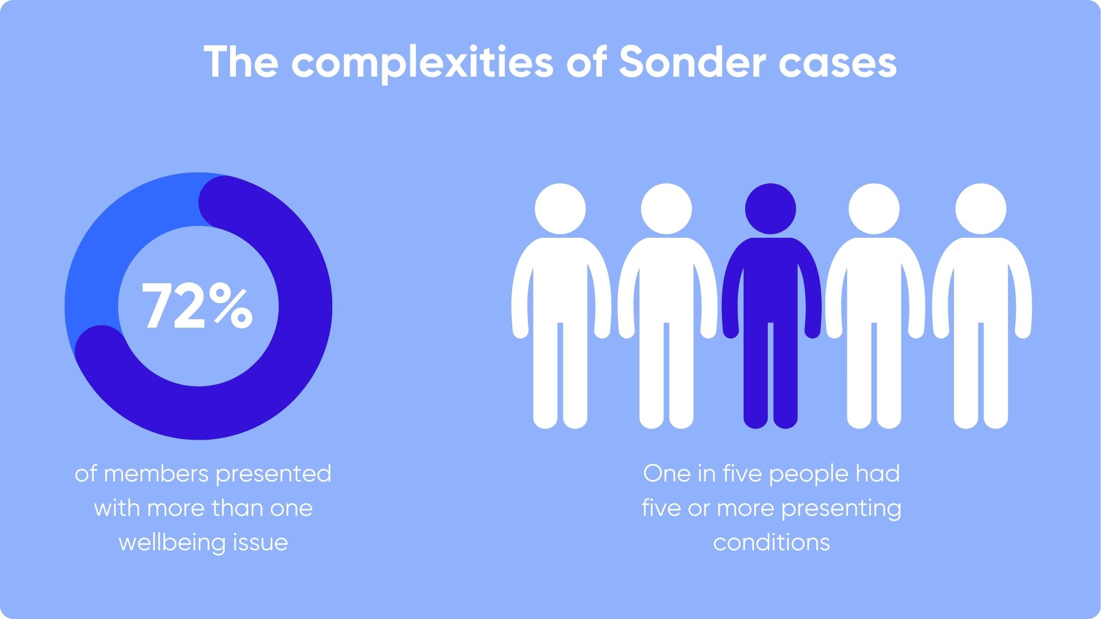 72% of members presented to Sonder with more than one wellbeing issue