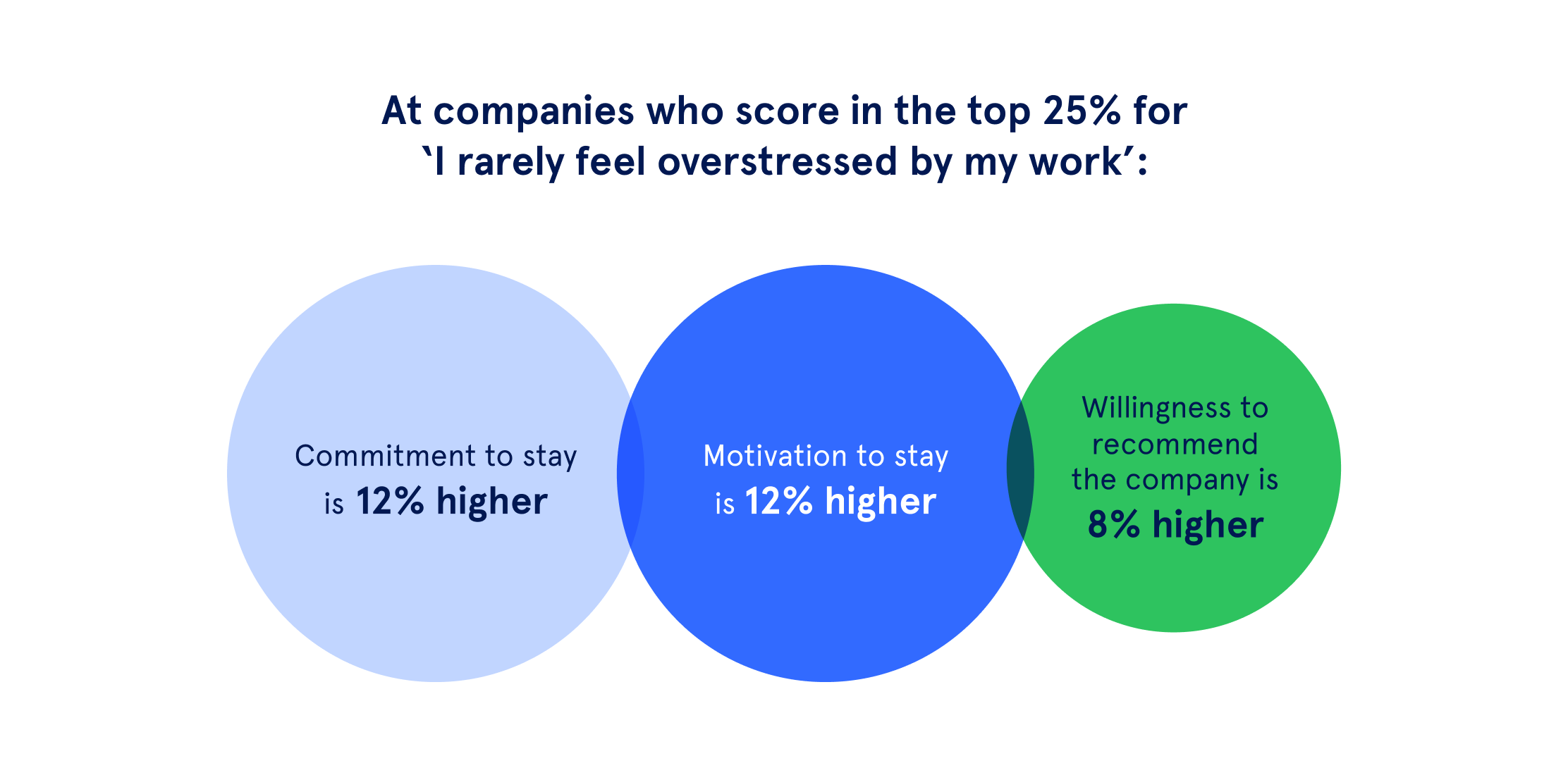 Improved commitment, motivation and willingness to recommend