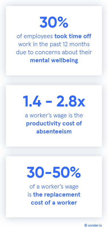 Employee-wellbeing-statistics-copyright-Sonder